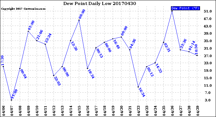 Milwaukee Weather Dew Point<br>Daily Low