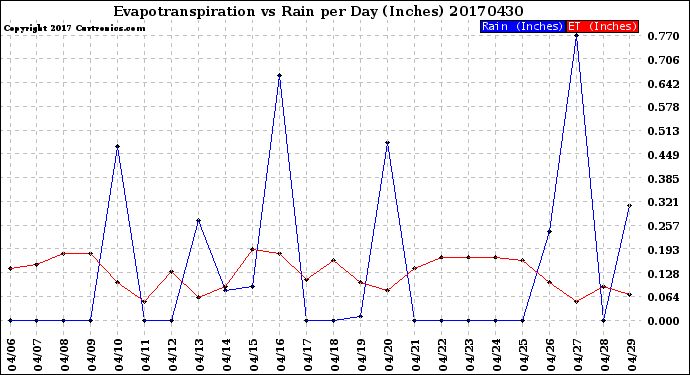 Milwaukee Weather Evapotranspiration<br>vs Rain per Day<br>(Inches)