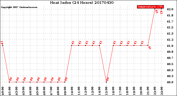 Milwaukee Weather Heat Index<br>(24 Hours)