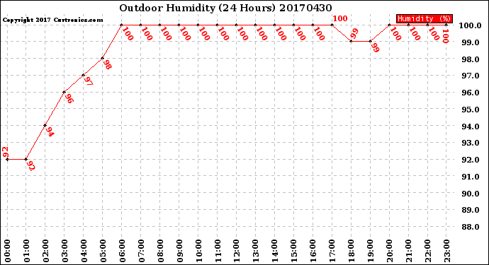 Milwaukee Weather Outdoor Humidity<br>(24 Hours)