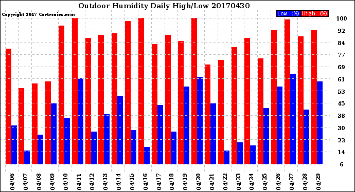 Milwaukee Weather Outdoor Humidity<br>Daily High/Low