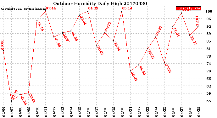 Milwaukee Weather Outdoor Humidity<br>Daily High