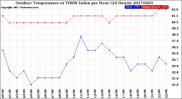 Milwaukee Weather Outdoor Temperature<br>vs THSW Index<br>per Hour<br>(24 Hours)