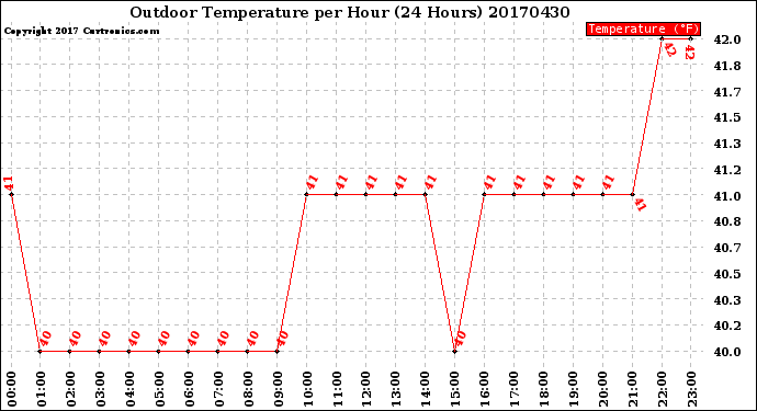 Milwaukee Weather Outdoor Temperature<br>per Hour<br>(24 Hours)