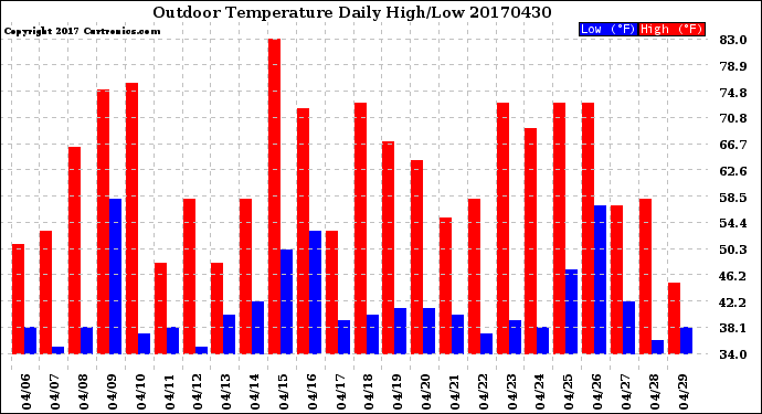 Milwaukee Weather Outdoor Temperature<br>Daily High/Low