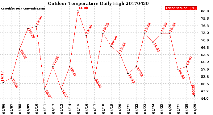 Milwaukee Weather Outdoor Temperature<br>Daily High