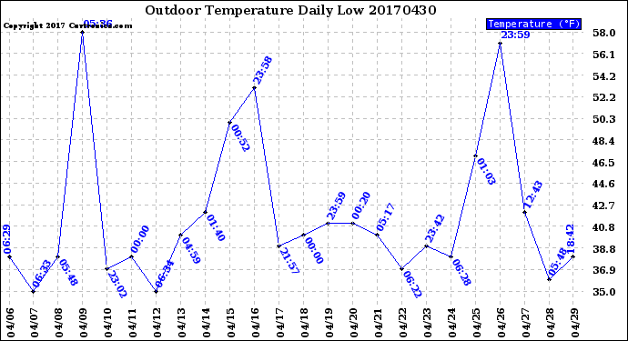Milwaukee Weather Outdoor Temperature<br>Daily Low