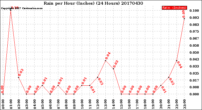 Milwaukee Weather Rain<br>per Hour<br>(Inches)<br>(24 Hours)
