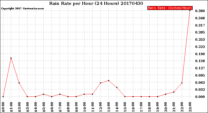 Milwaukee Weather Rain Rate<br>per Hour<br>(24 Hours)