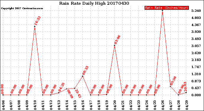 Milwaukee Weather Rain Rate<br>Daily High