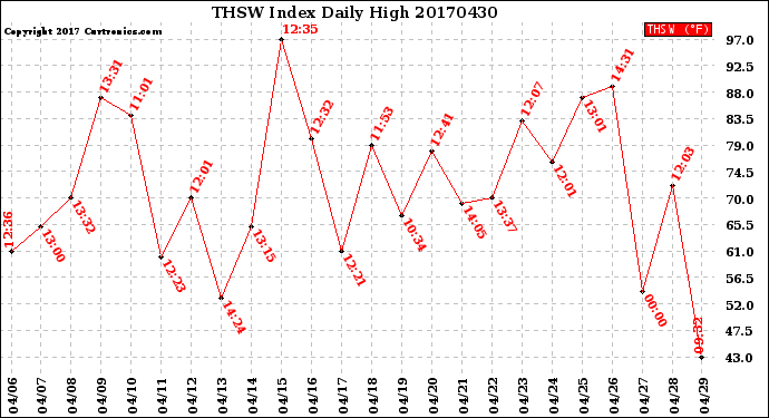 Milwaukee Weather THSW Index<br>Daily High