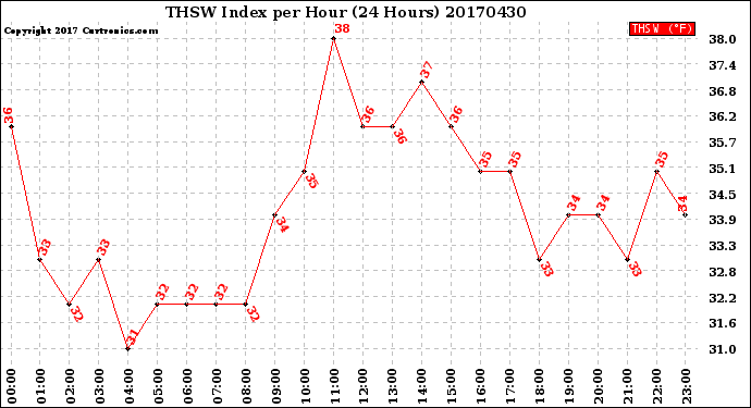 Milwaukee Weather THSW Index<br>per Hour<br>(24 Hours)
