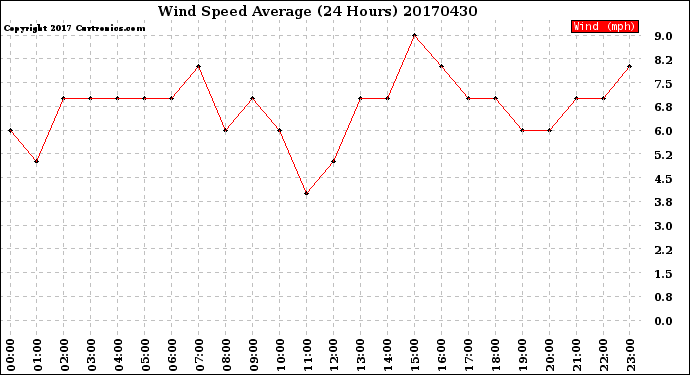 Milwaukee Weather Wind Speed<br>Average<br>(24 Hours)