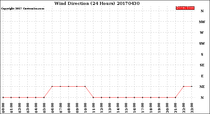 Milwaukee Weather Wind Direction<br>(24 Hours)