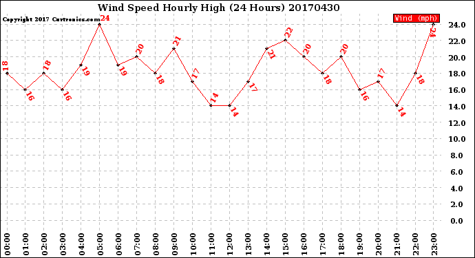 Milwaukee Weather Wind Speed<br>Hourly High<br>(24 Hours)