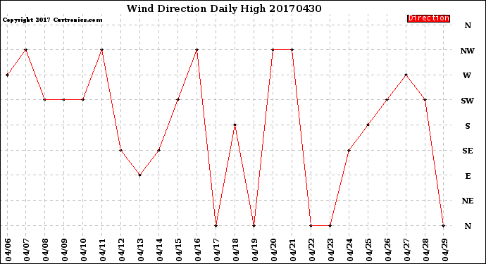 Milwaukee Weather Wind Direction<br>Daily High