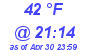 Milwaukee Weather Dewpoint High High Today