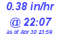 Milwaukee Weather Rain Rate Today