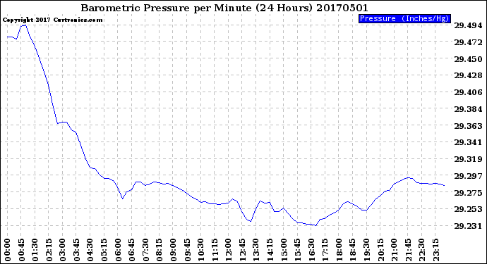 Milwaukee Weather Barometric Pressure<br>per Minute<br>(24 Hours)