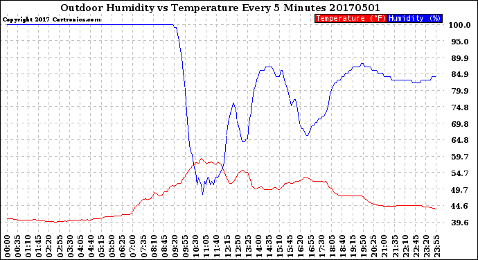 Milwaukee Weather Outdoor Humidity<br>vs Temperature<br>Every 5 Minutes