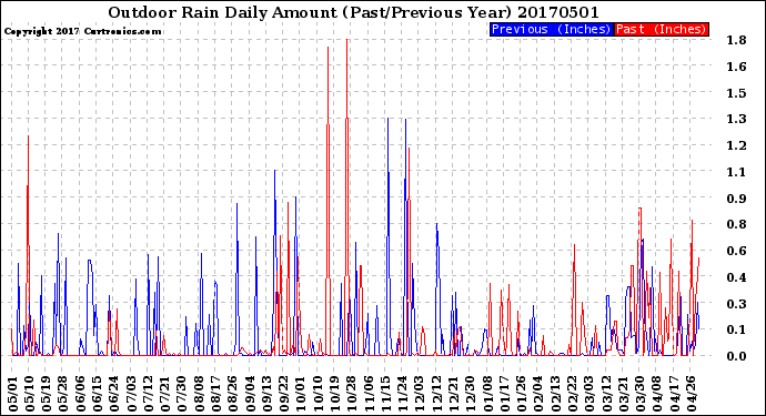 Milwaukee Weather Outdoor Rain<br>Daily Amount<br>(Past/Previous Year)