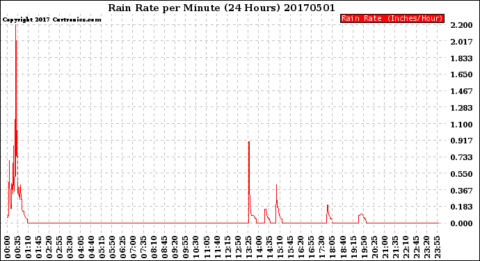 Milwaukee Weather Rain Rate<br>per Minute<br>(24 Hours)