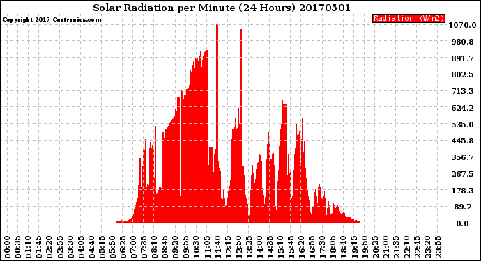 Milwaukee Weather Solar Radiation<br>per Minute<br>(24 Hours)