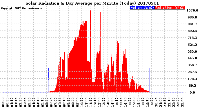 Milwaukee Weather Solar Radiation<br>& Day Average<br>per Minute<br>(Today)