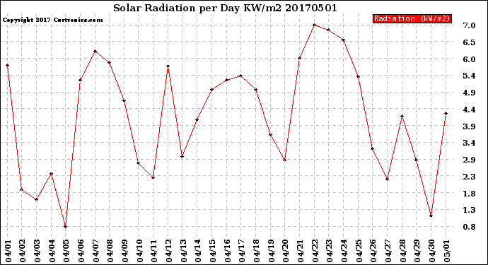 Milwaukee Weather Solar Radiation<br>per Day KW/m2