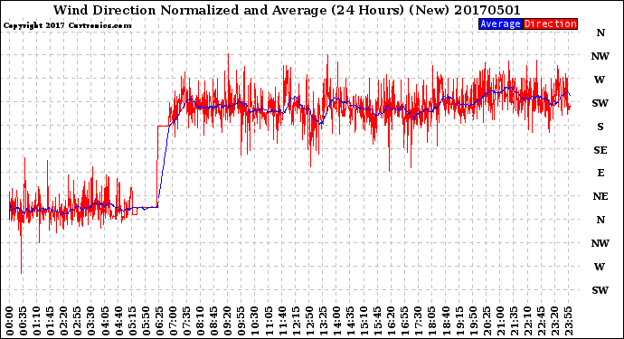 Milwaukee Weather Wind Direction<br>Normalized and Average<br>(24 Hours) (New)