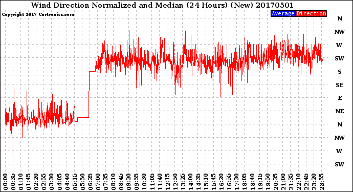 Milwaukee Weather Wind Direction<br>Normalized and Median<br>(24 Hours) (New)