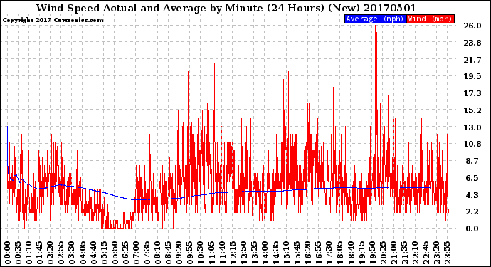 Milwaukee Weather Wind Speed<br>Actual and Average<br>by Minute<br>(24 Hours) (New)