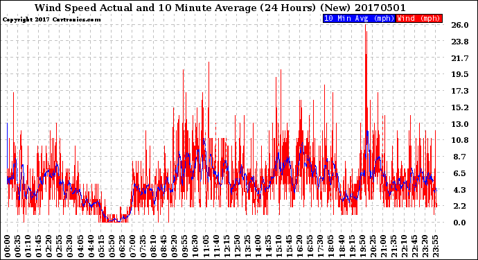 Milwaukee Weather Wind Speed<br>Actual and 10 Minute<br>Average<br>(24 Hours) (New)