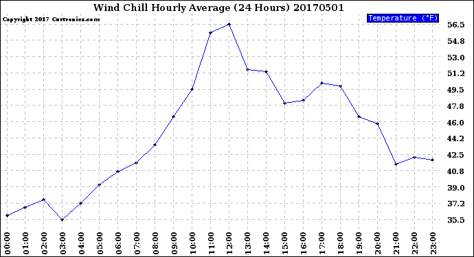 Milwaukee Weather Wind Chill<br>Hourly Average<br>(24 Hours)