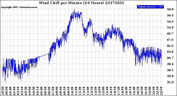 Milwaukee Weather Wind Chill<br>per Minute<br>(24 Hours)