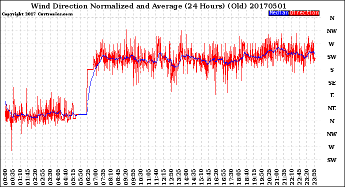 Milwaukee Weather Wind Direction<br>Normalized and Average<br>(24 Hours) (Old)