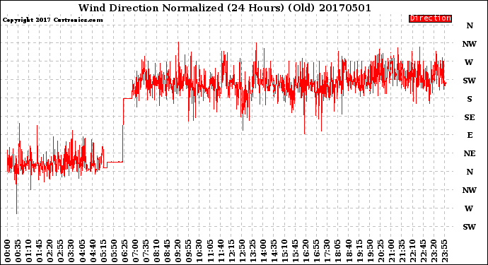Milwaukee Weather Wind Direction<br>Normalized<br>(24 Hours) (Old)