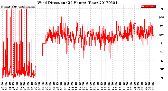 Milwaukee Weather Wind Direction<br>(24 Hours) (Raw)