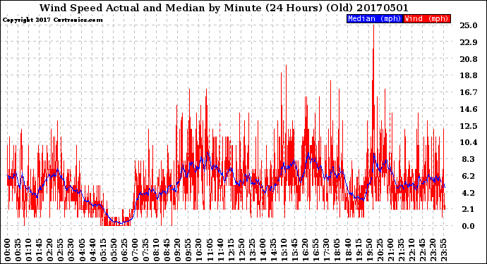 Milwaukee Weather Wind Speed<br>Actual and Median<br>by Minute<br>(24 Hours) (Old)