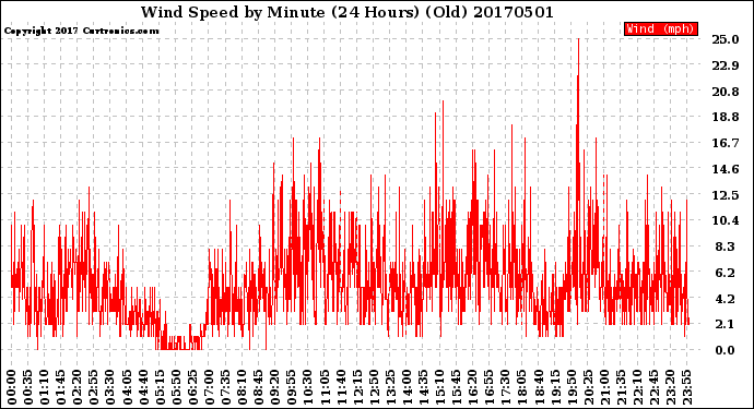 Milwaukee Weather Wind Speed<br>by Minute<br>(24 Hours) (Old)