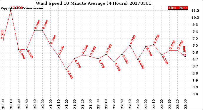 Milwaukee Weather Wind Speed<br>10 Minute Average<br>(4 Hours)