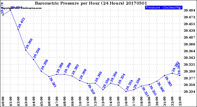 Milwaukee Weather Barometric Pressure<br>per Hour<br>(24 Hours)