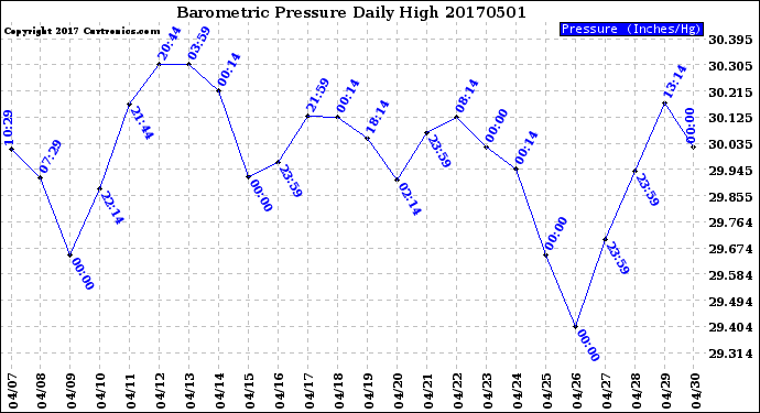 Milwaukee Weather Barometric Pressure<br>Daily High