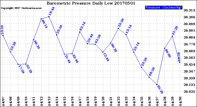 Milwaukee Weather Barometric Pressure<br>Daily Low