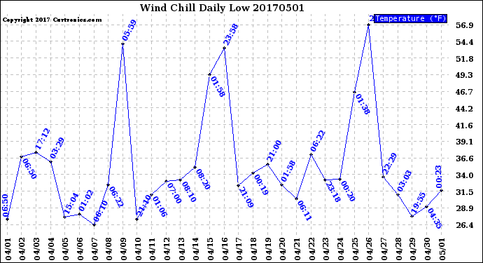 Milwaukee Weather Wind Chill<br>Daily Low