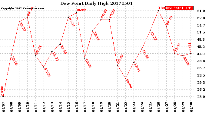 Milwaukee Weather Dew Point<br>Daily High