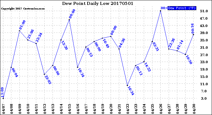 Milwaukee Weather Dew Point<br>Daily Low