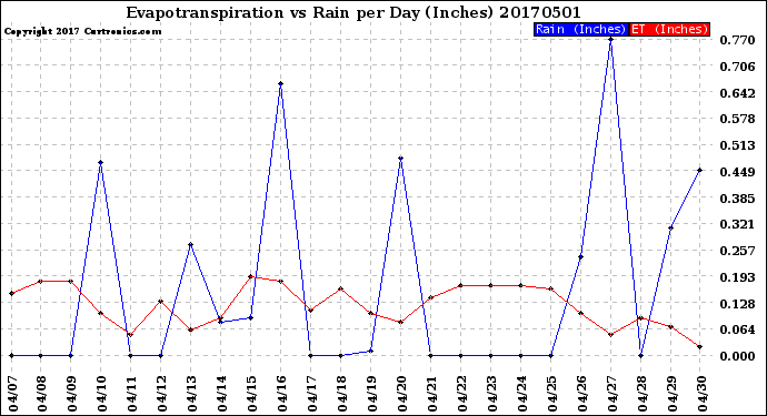 Milwaukee Weather Evapotranspiration<br>vs Rain per Day<br>(Inches)
