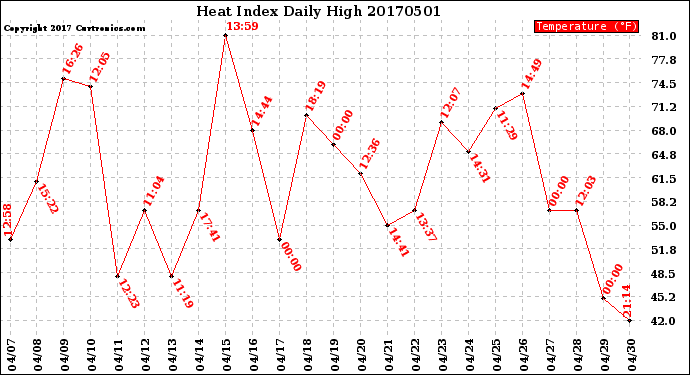 Milwaukee Weather Heat Index<br>Daily High
