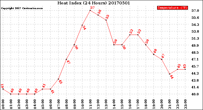 Milwaukee Weather Heat Index<br>(24 Hours)